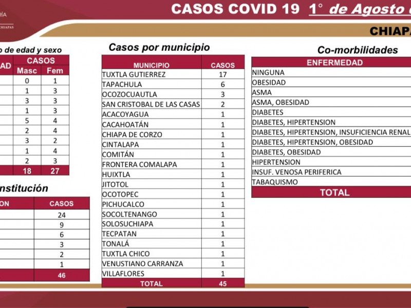 Suman 5 mil 530 casos de COVID-19 en Chiapas