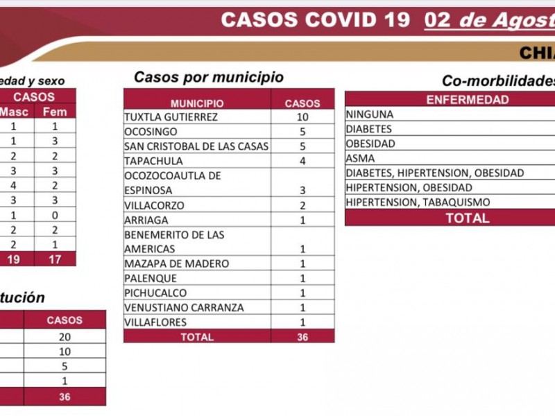 Suman 5 mil 566 casos de COVID-19 en Chiapas