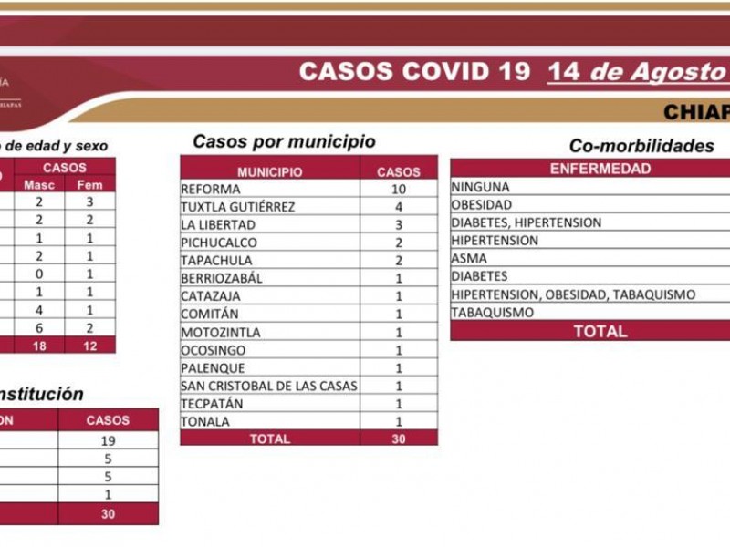 Suman 5 mil 990 casos de COVID-19 en Chiapas