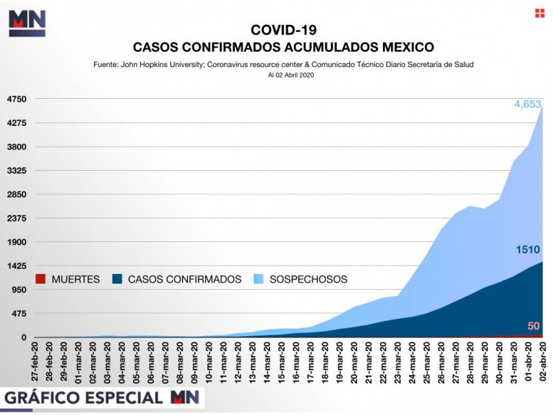 Suman 50 muertes en México por Covid-19