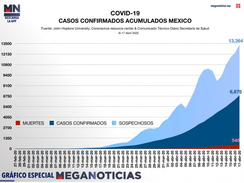 Suman 546 muertos en México