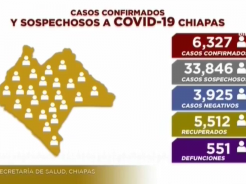 Suman 6 mil 327 casos de COVID-19 en Chiapas