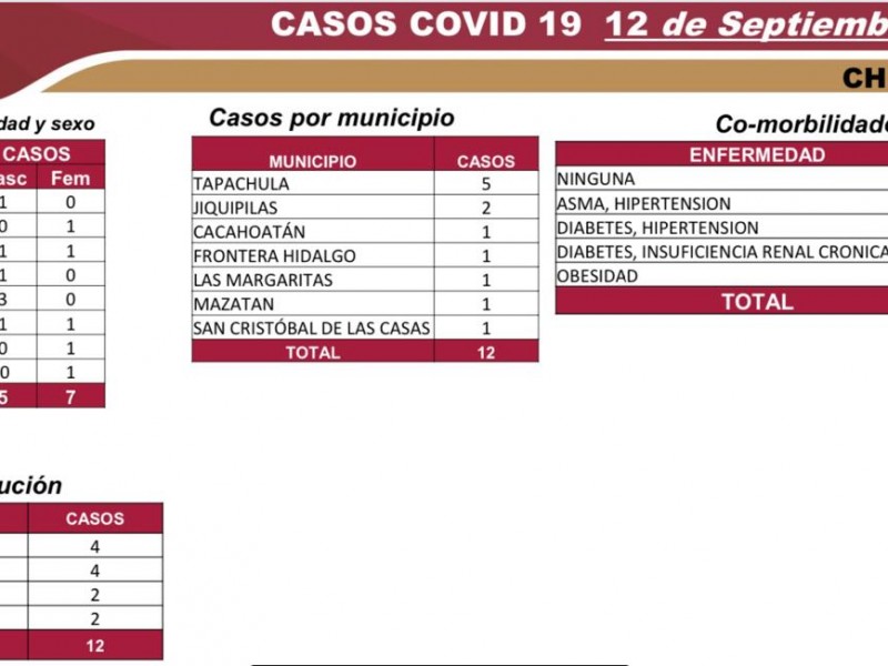 Suman 6 mil 405 casos de COVID-19 en Chiapas