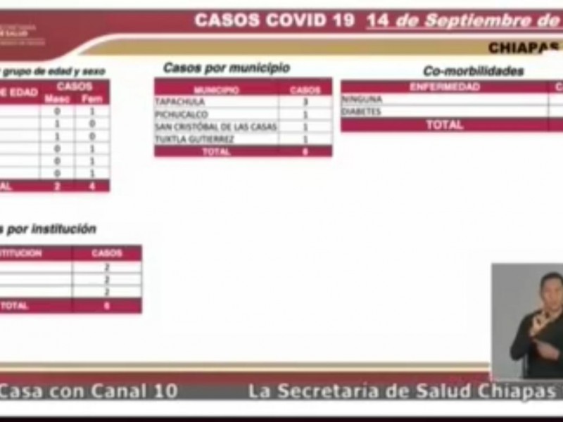 Suman 6 mil 419 casos de COVID-19 en Chiapas