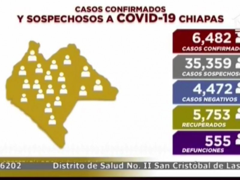 Suman 6 mil 482 casos de COVID-19 en Chiapas