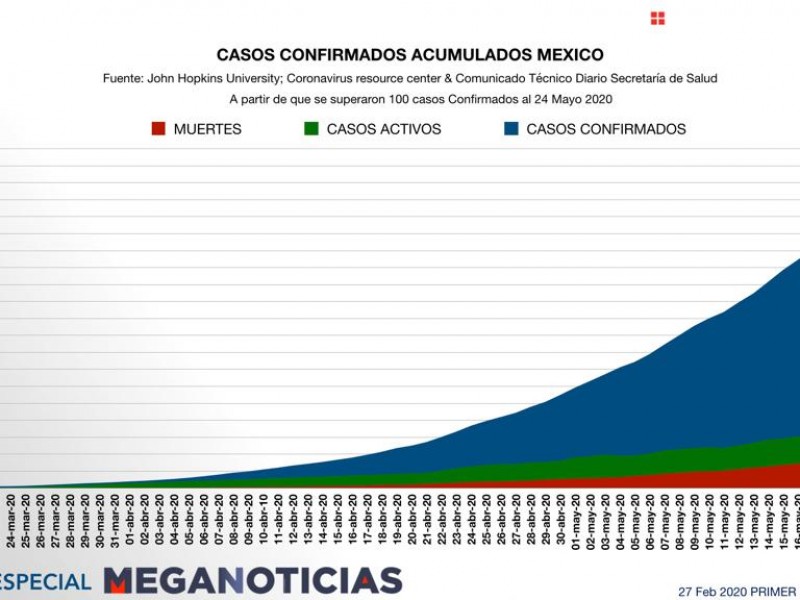 Suman 68 620 casos de Covid-19 en México