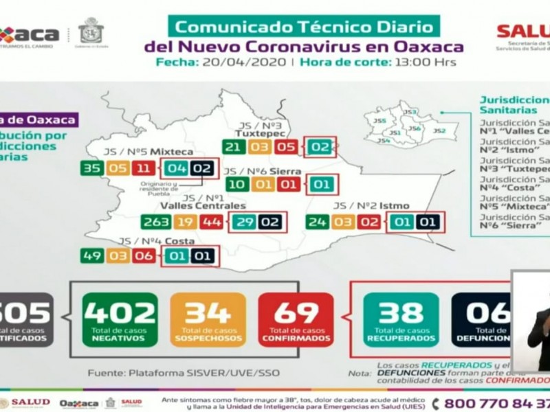 Suman 69 casos positivos de COVID-19 en Oaxaca