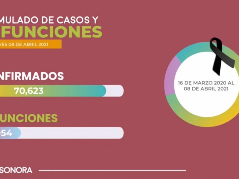 Suman 70,623 casos de Covid-19 en Sonora