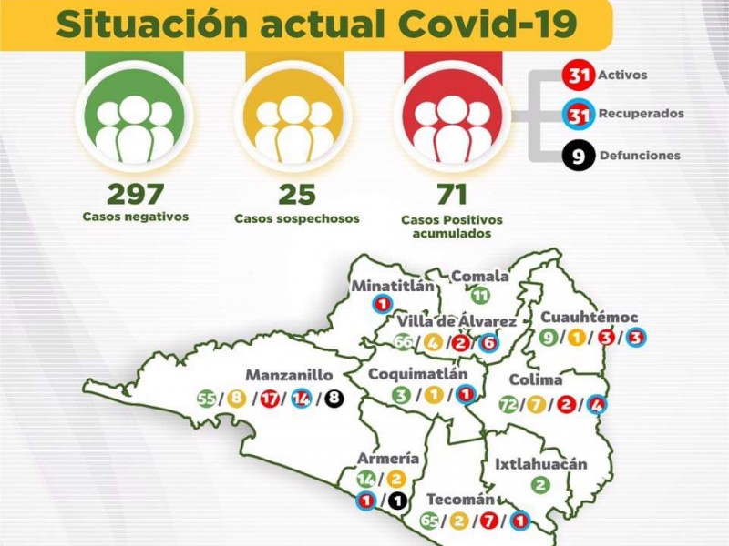 Suman 71 casos de Covid-19 y 9 defunciones