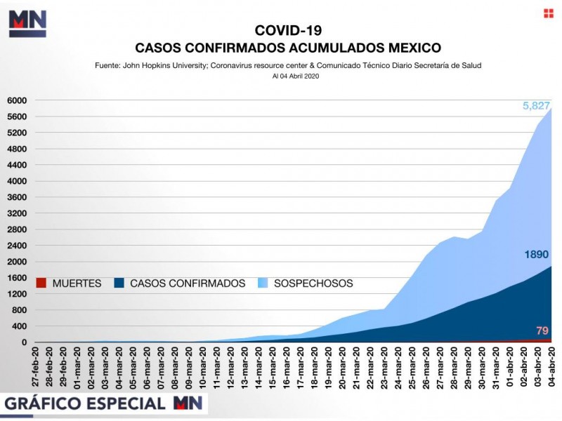 Suman 79 muertes por Covid-19 en México