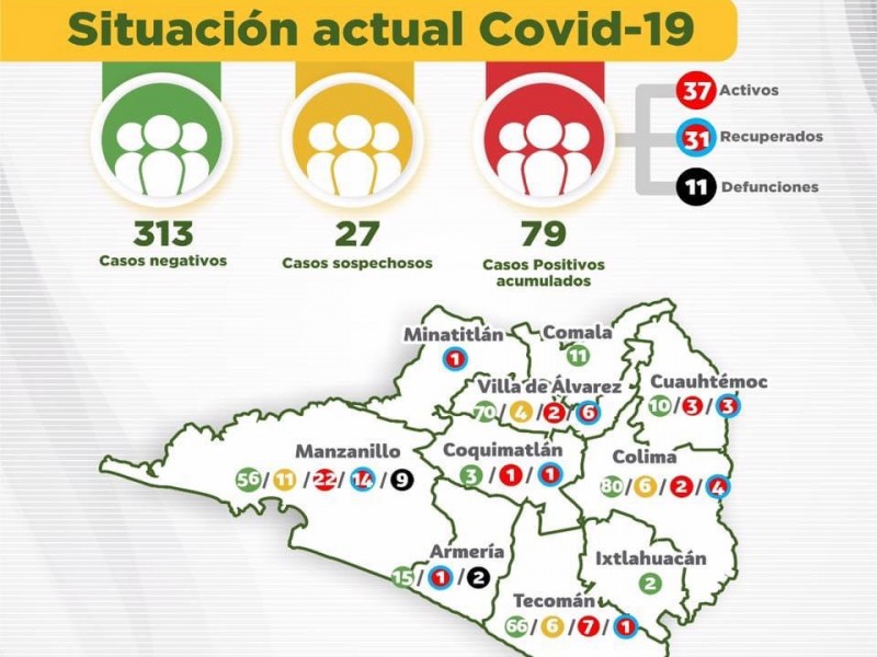 Suman 79 positivos de Covid-19 y 11 defunciones