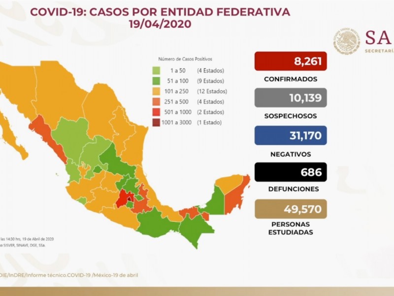 Suman 8,261 casos de COVID-19 en México y 686 defunciones