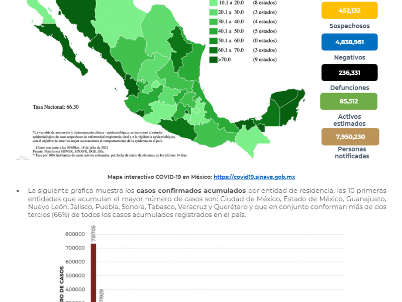 Suman 85 mil 512 casos activos Covid en el país