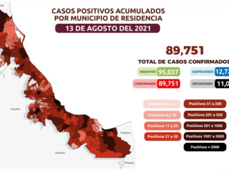 Suman 928 casos confirmados en 24 horas en Veracruz
