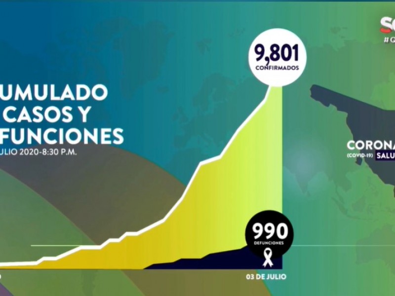 Suman 9801 casos y 990 muertes por Covid-19 en Sonora