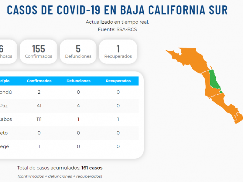 Suman dos casos de COVID-19 en Comondú