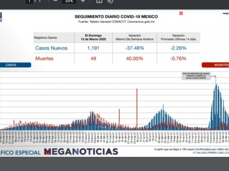 Suman el fin de semana 252 mas fallecidos por COVID