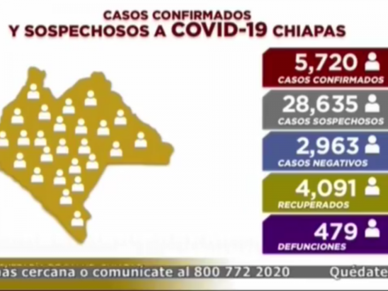 Suman en Chiapas 5 mil 720 casos de COVID-19