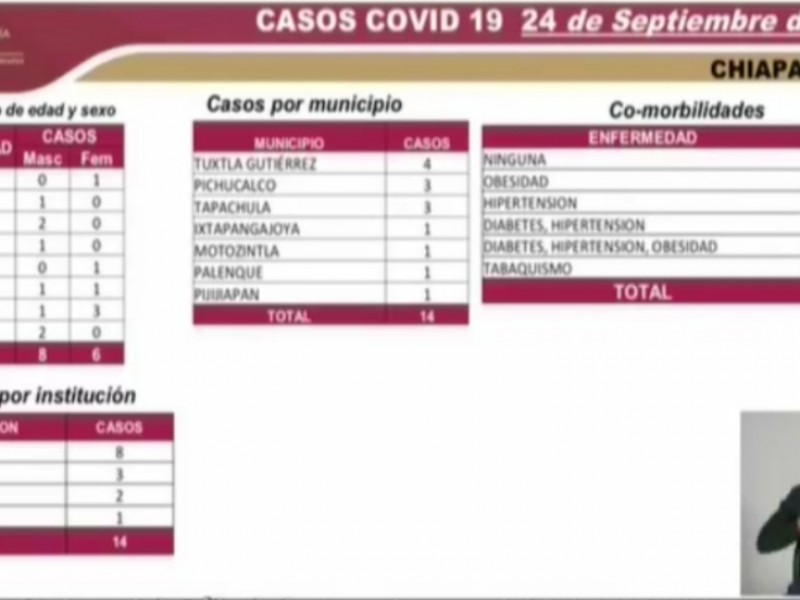 Suman en Chiapas 6 mil 523 casos de COVID-19