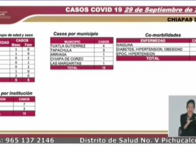 Suman en Chiapas 6 mil 569 casos acumulados de COVID-19