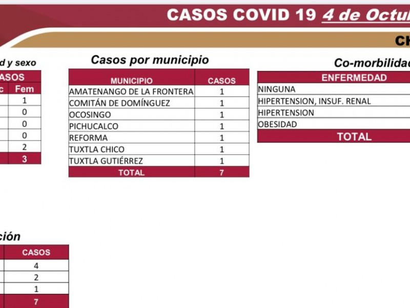 Suman en Chiapas 6 mil 612 casos de COVID-19