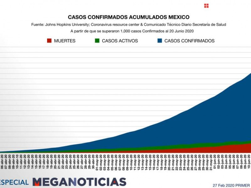 Suman más de 175 mil casos acumulados covid-19 en México