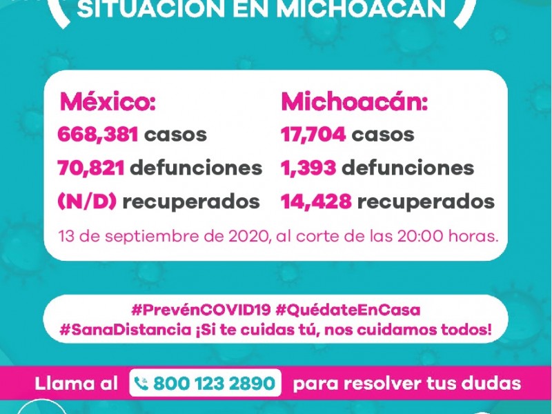 Suman Michoacán 17 mil 704 casos de COVID-19