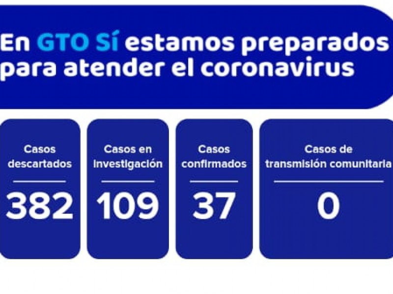 Suman otros seis casos de Coronavirus en Guanajuato