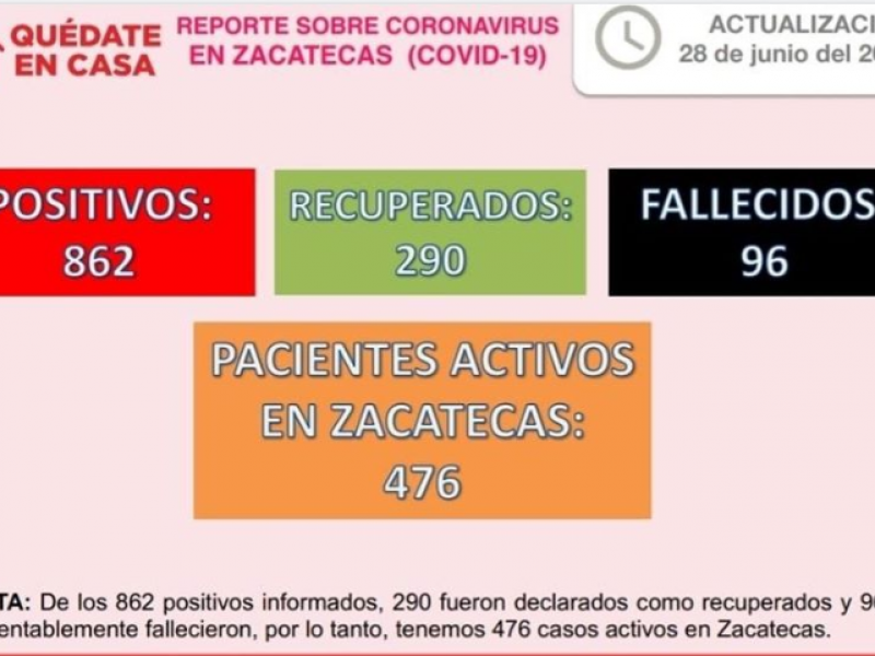 Suman un total de 862 casos de Covid-19 en Zacatecas