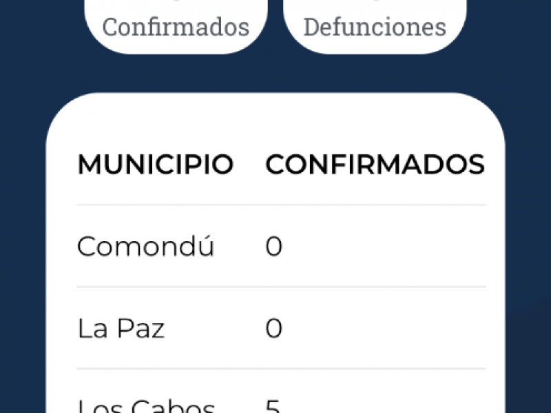 Suman ya 5 casos de coronavirus en BCS