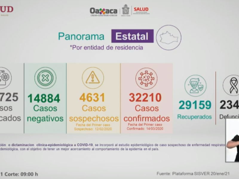 Sumando 399 positivos, Oaxaca supera los 32 mil casos Covid-19