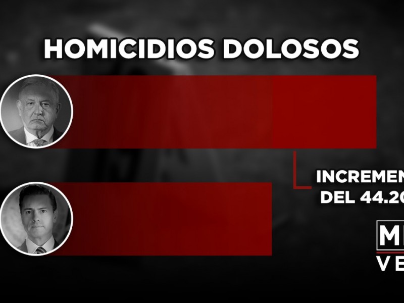 Supera AMLO a Peña en homicidos dolosos