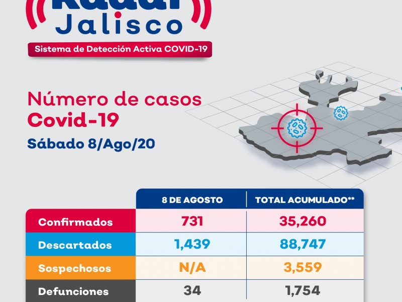 Supera Jalisco 35 mil casos confirmados de COVID-19