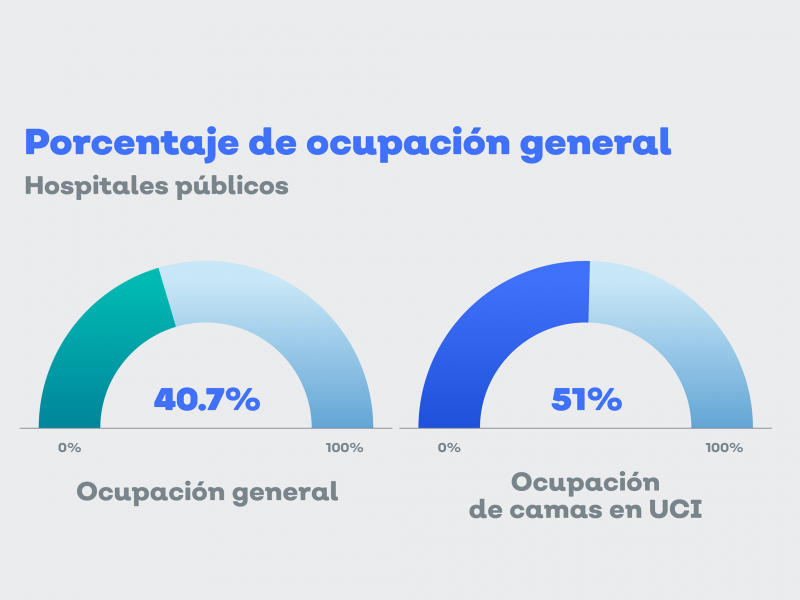 Supera Jalisco 40% de ocupación hospitalaria para atender pandemia COVID-19