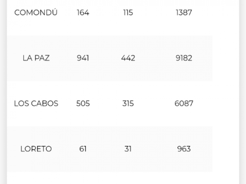Supera Los Cabos los 500 casos activos de covid-19