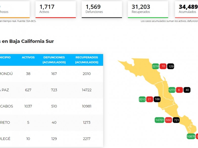 Supera Los Cabos los mil casos activos de covid-19