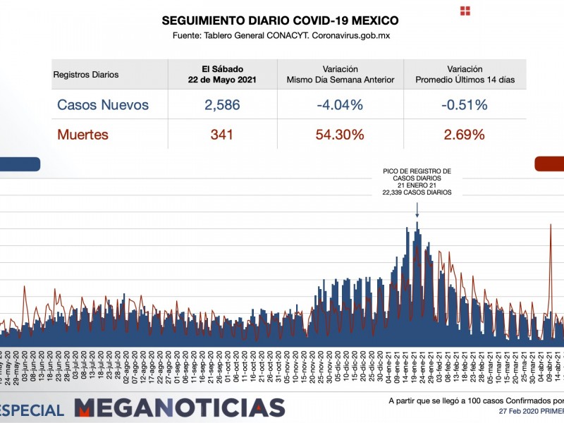 Supera México 221 mil muertes por COVID-19