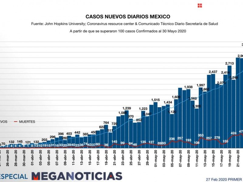 Supera México a Bélgica en muertes covid-19; ocupa lugar 7