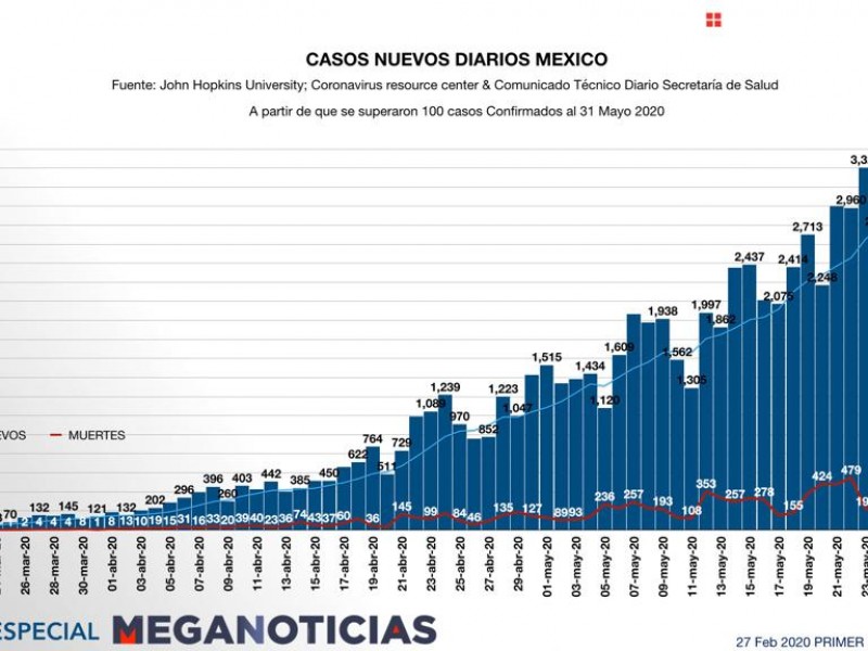 Supera México los 90 mil casos positivos de covid-19