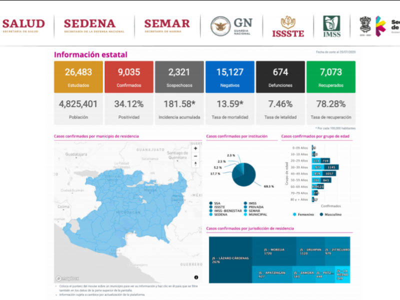 Supera Michoacán los 9 mil casos de Covid-19