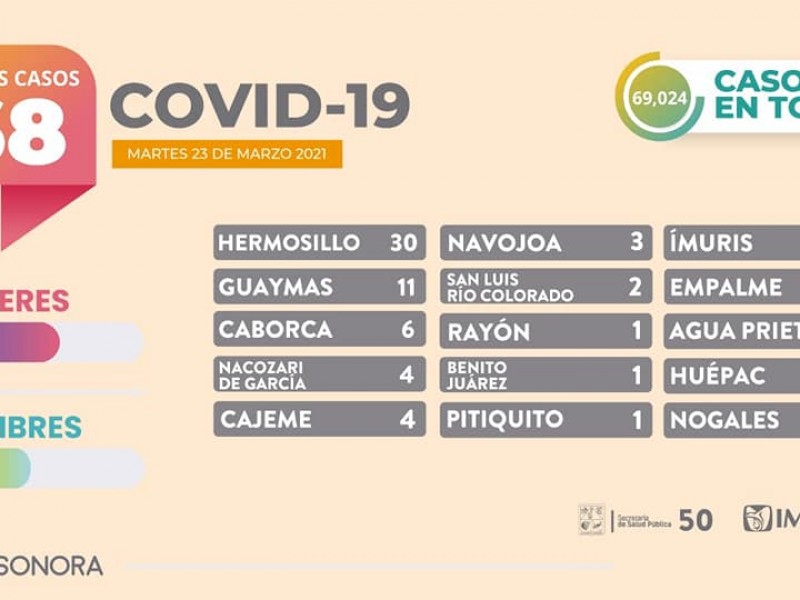 Supera Sonora 69 mil casos de Covid-19