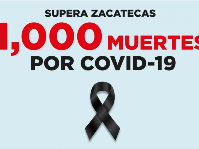 Supera Zacatecas 1,000 muertes por Covid-19