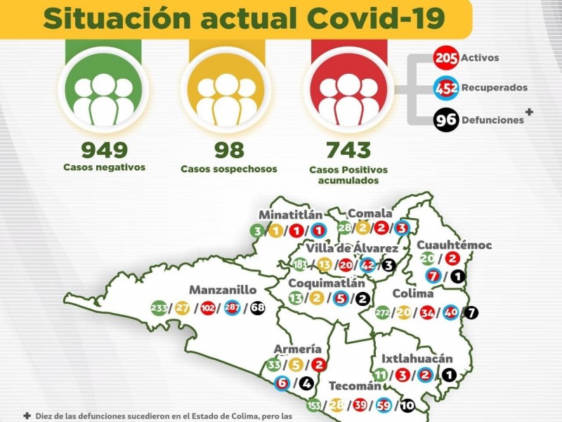 Superan 20 casos de Covid-19 por día en Colima