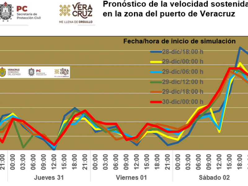 Surada en Veracruz podría alcanzar los 100 km/h