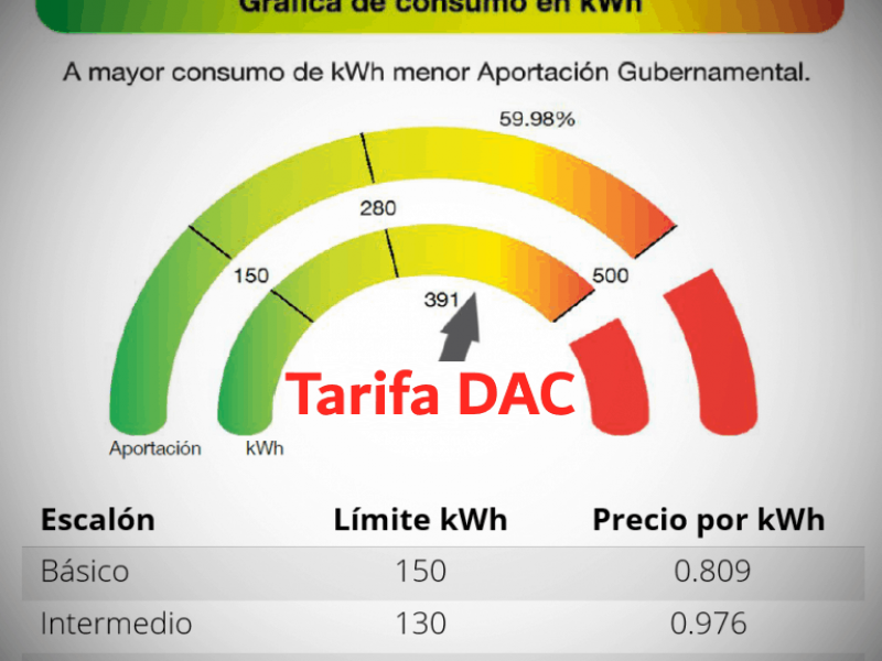 Tarifas domesticas de CFE, no aumentarán durante contingencia