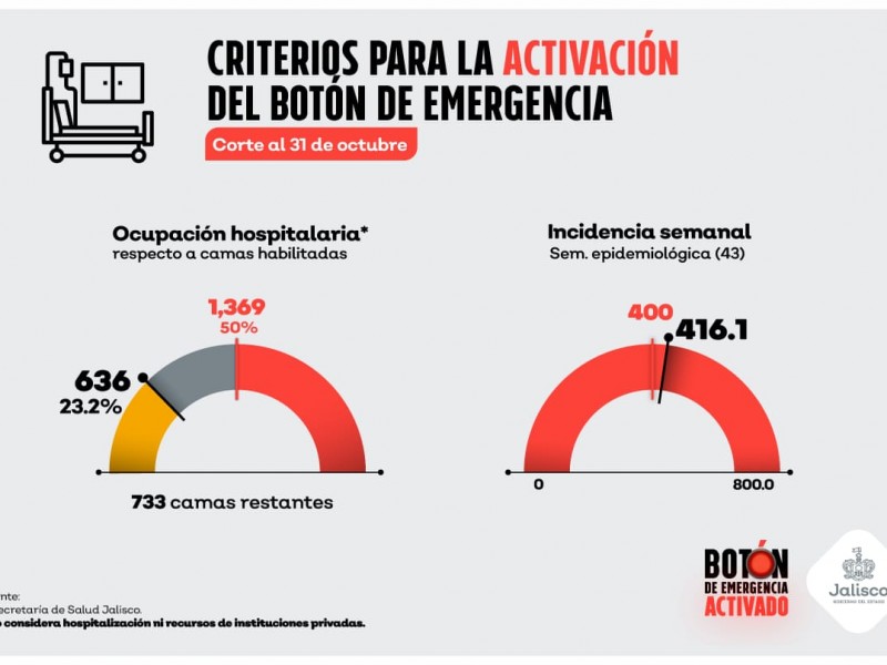 Tasa de casos activos rebasa el límite establecido