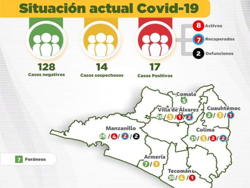 Tecomán registra su primer caso de Covid-19, suman 17