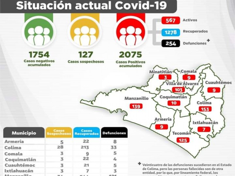 Tendencia de casos positivos de Covid-19 continúa a la baja