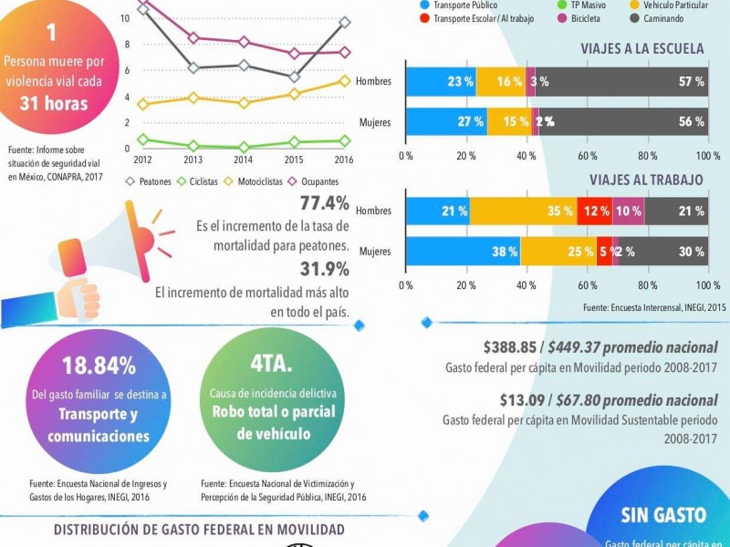 Tepic la ciudad más peligrosa para los peatones