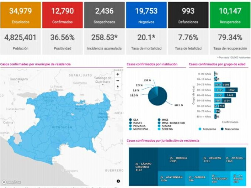 Tiene Michoacán 171 nuevos casos de Covid19; acumula 12,790